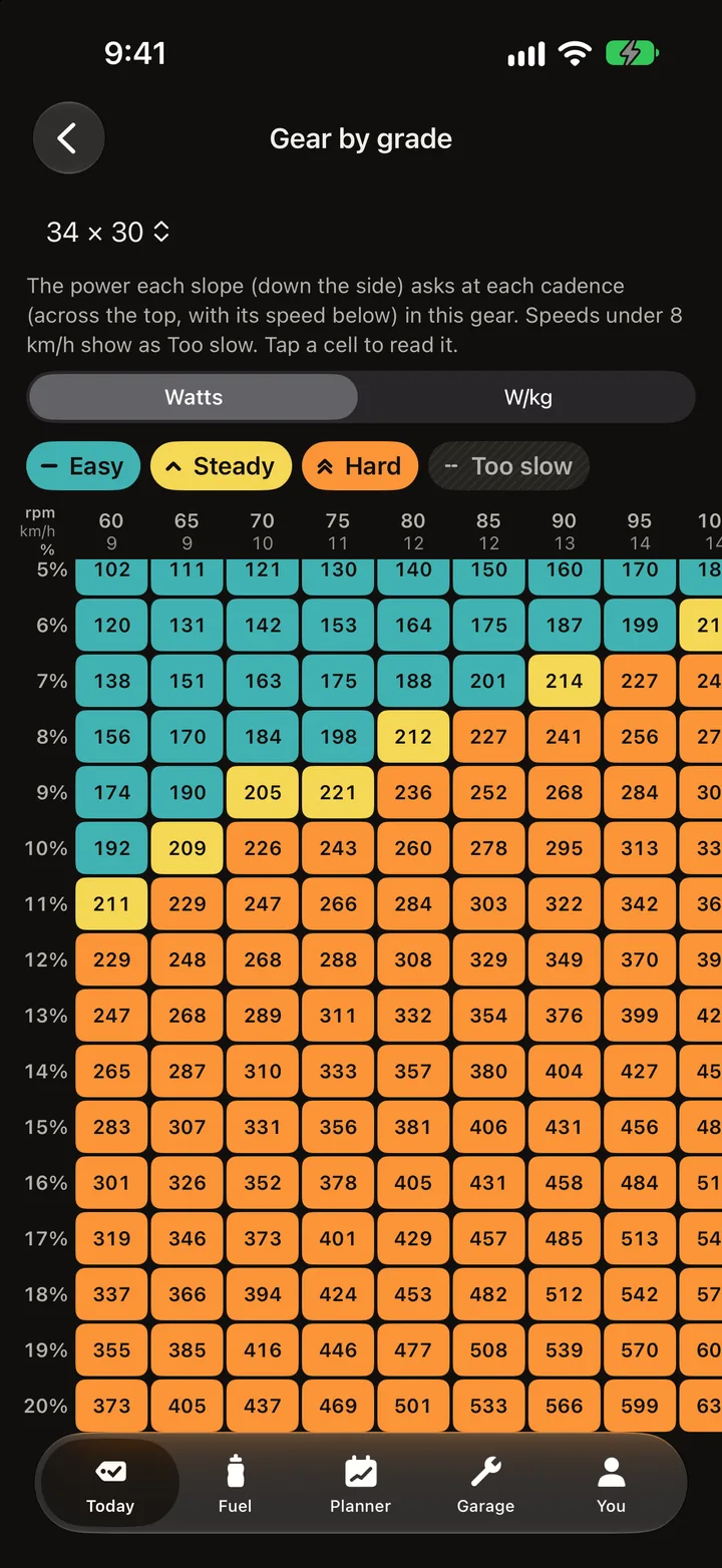 Gear by grade: a grid of the watts each cadence asks for on every slope from 5% to 20% in a 34 by 30 gear, coloured Easy, Steady and Hard.