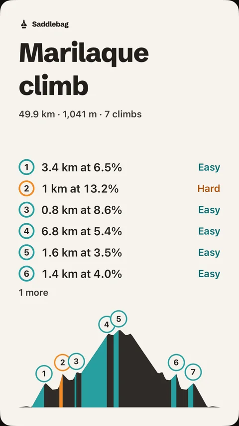 Share card listing the route's climbs with their tiers.